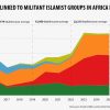 Africa Surpasses 150,000 Deaths Linked to Militant Islamist Groups in Past Decade
