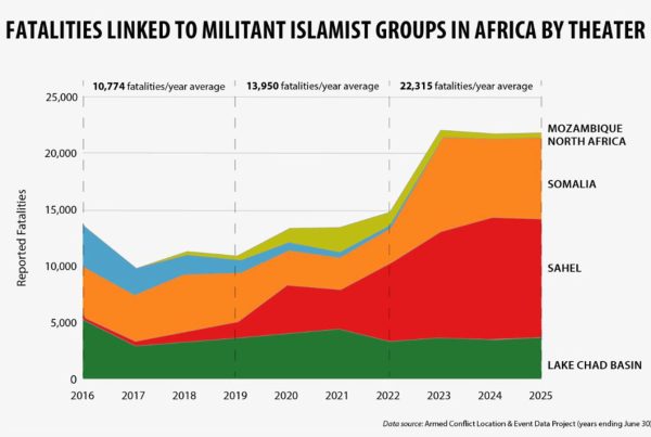 Africa Surpasses 150,000 Deaths Linked to Militant Islamist Groups in Past Decade