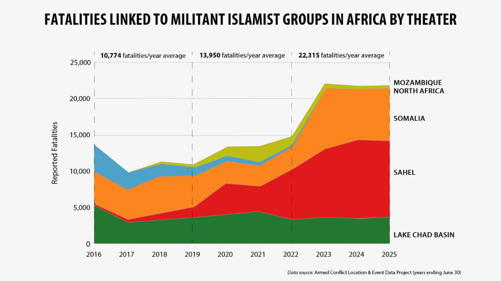 Africa Surpasses 150,000 Deaths Linked to Militant Islamist Groups in Past Decade