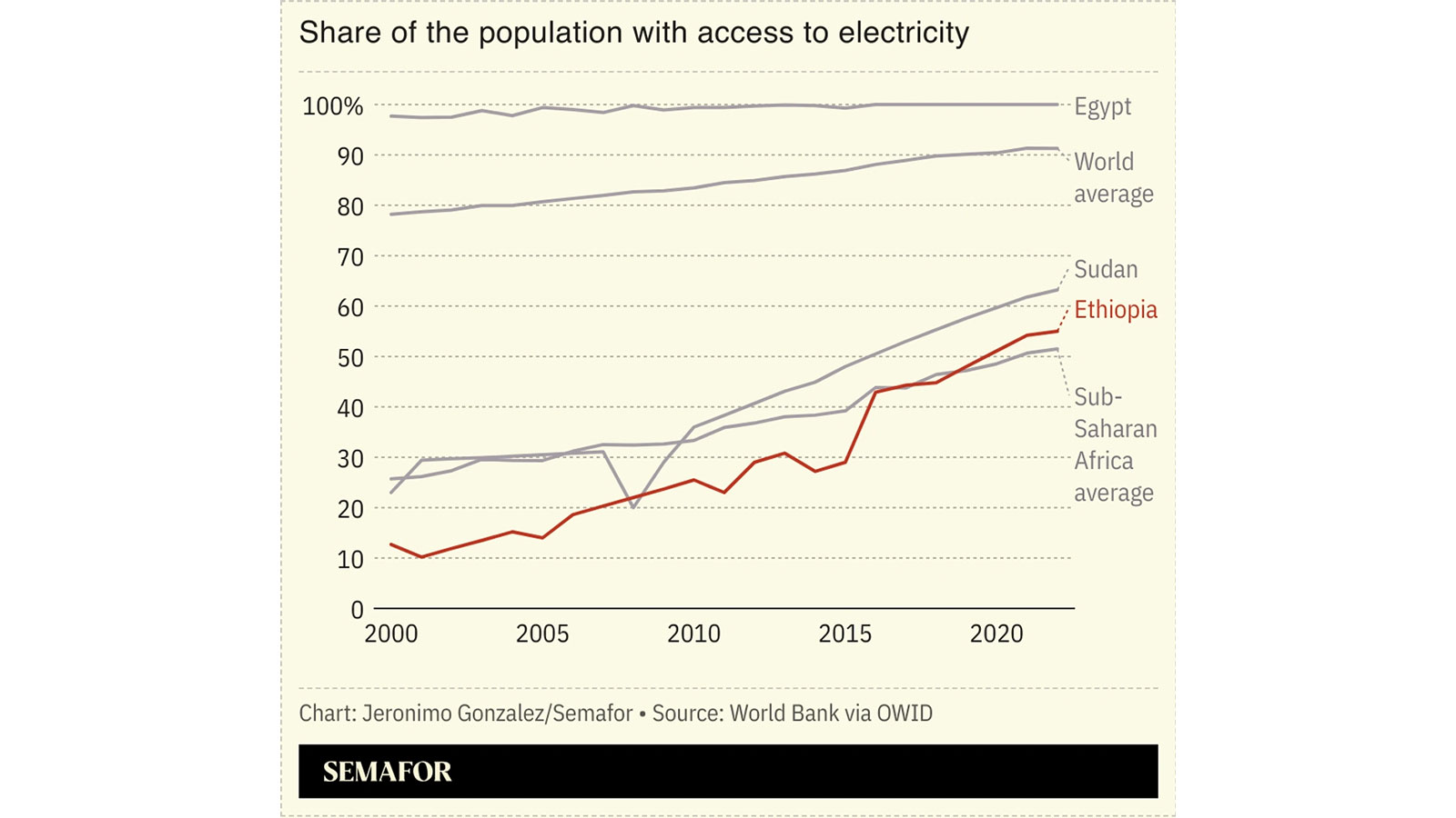 Chart: Grand Ethiopian Renaissance Dam (GERD) - Share of the population with access to electricity