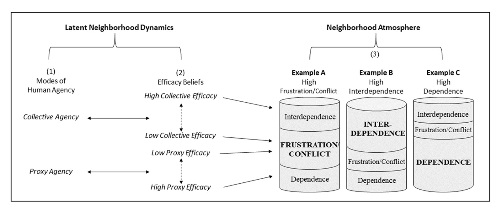 Figure 1. Neighborhood Dynamics and the Neighborhood Atmosphere