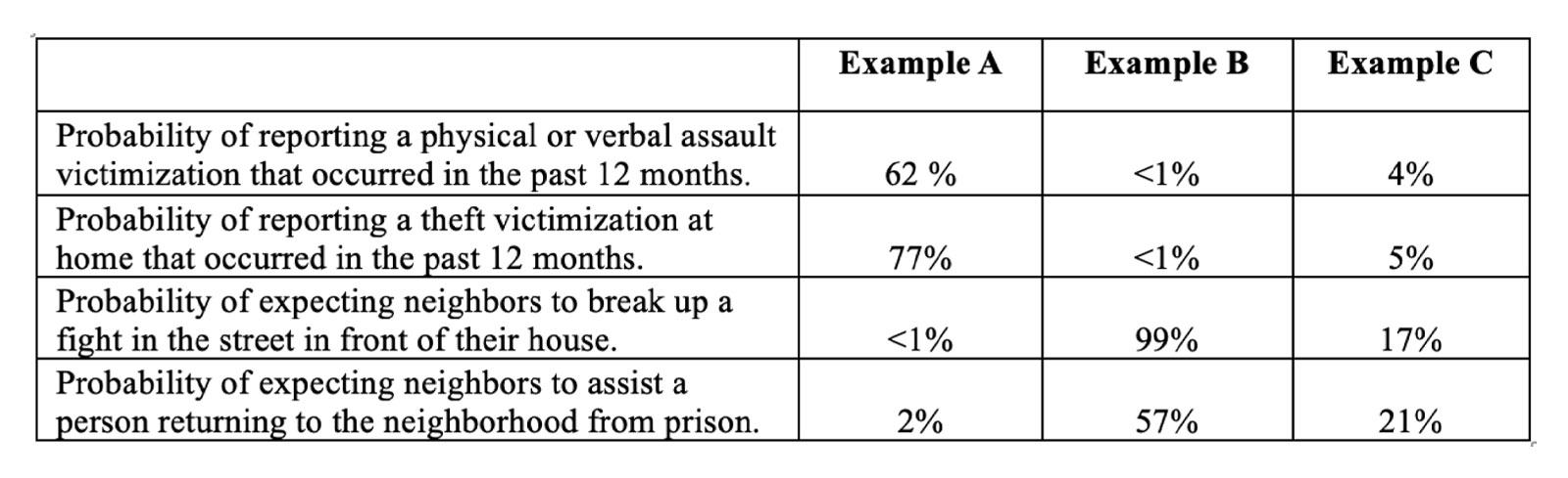 Table 1. Neighborhood Atmosphere: Crime, Informal Social Control, & Prison Reintegration 