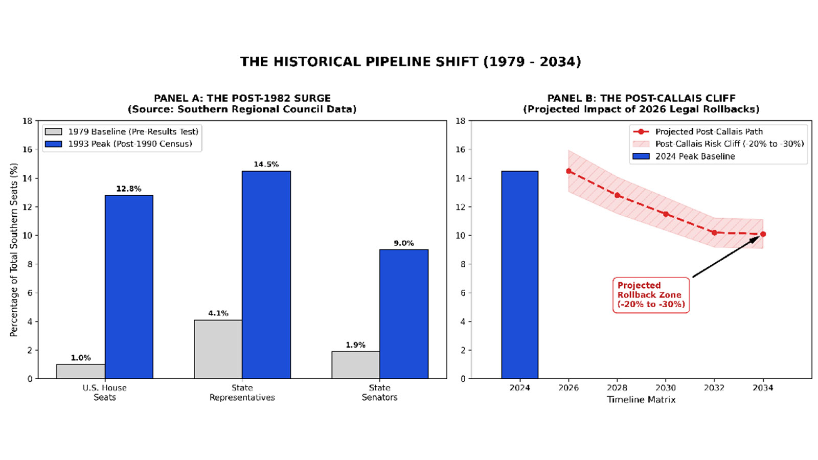 Figure 2: The Structural Trajectory of Black Political Power. Panel A tracks the historic 40-year surge in Southern congressional and legislative representation built on the foundation of the Voting Rights Act (Southern Regional Council Voting Rights Review Data). Panel B visualizes the projected 20% to 30% structural rollback of that pipeline through 2034 in the wake of the Callais decision.