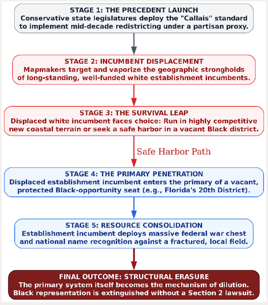Figure 4: The Six-Stage Pipeline of Structural Erasure. This flowchart visualizes how mid-decade redistricting shifts the battlefield, allowing displaced establishment incumbents to target safely protected open seats—such as Florida’s 20th Congressional District. The final outcome is the dismantling of Black political power from within the primary system itself, bypassing traditional Voting Rights Act challenges.